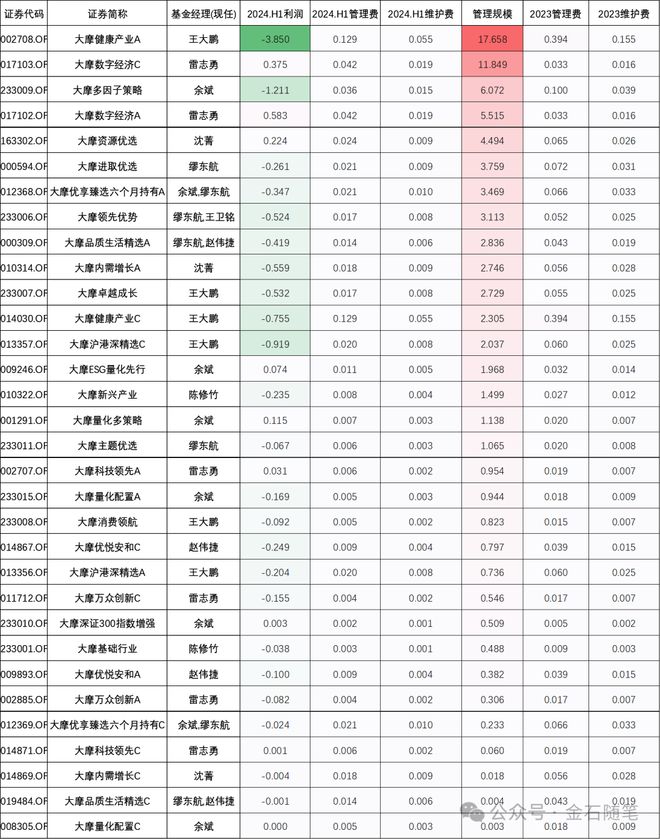 大摩基金雷志勇走红，高管美女经理业绩惨亏近半